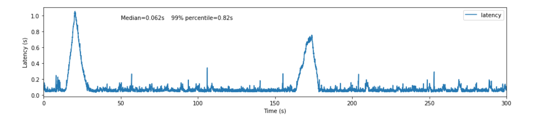 _images/live_test_latency_with_load.png